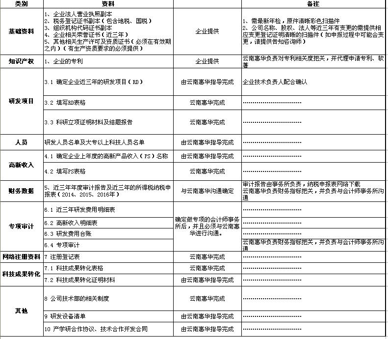 高新企業(yè)資料準備清單(圖1)