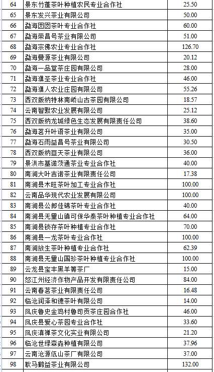 2021茶產(chǎn)業(yè)綠色發(fā)展獎補(bǔ)公示(圖3)