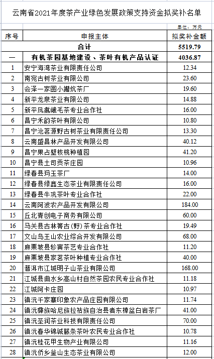 2021茶產(chǎn)業(yè)綠色發(fā)展獎補(bǔ)公示(圖1)