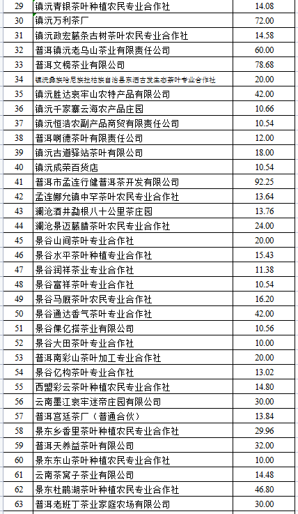 2021茶產(chǎn)業(yè)綠色發(fā)展獎補(bǔ)公示(圖2)