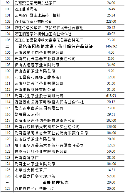 2021茶產(chǎn)業(yè)綠色發(fā)展獎補(bǔ)公示(圖4)