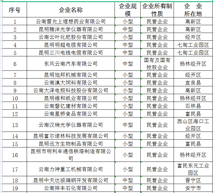 2022市級(jí)中小企業(yè)培育提升專項(xiàng)名單(圖1)