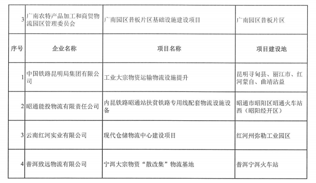 2022年省級制造業(yè)高質(zhì)量發(fā)展專項(xiàng)資金名單(圖2)
