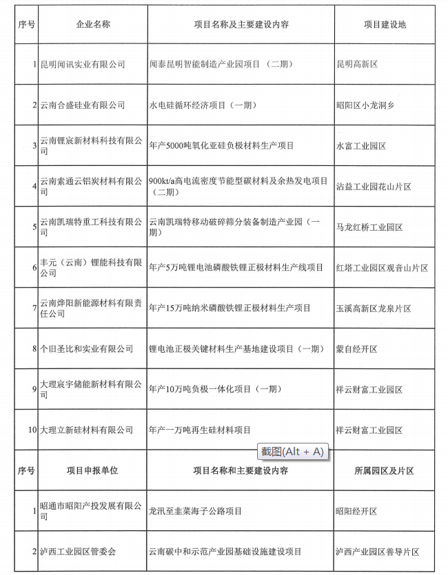 2022年省級制造業(yè)高質(zhì)量發(fā)展專項(xiàng)資金名單(圖1)