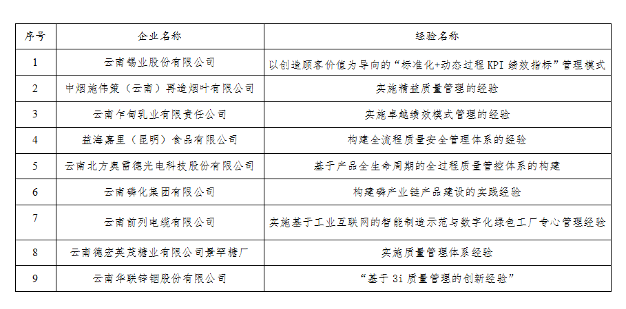 2022年云南省工業(yè)質(zhì)量標(biāo)桿的公示名單(圖1)