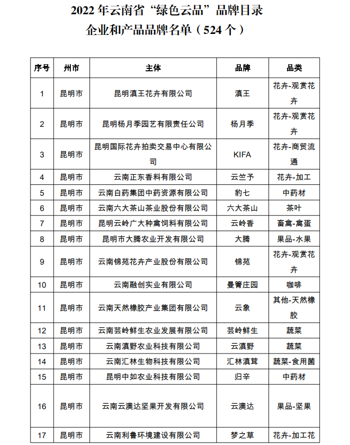 2022年省“綠色云品”品牌目錄名單公示(圖1)