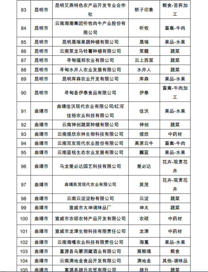 2022年省“綠色云品”品牌目錄名單公示(圖5)