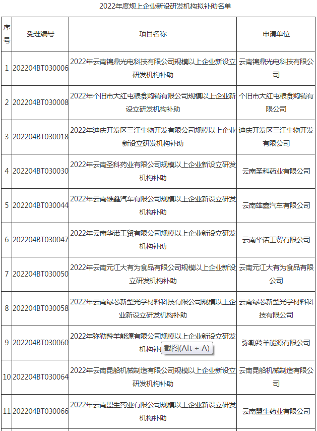 2022規(guī)上企業(yè)新設研發(fā)機構擬補助企業(yè)名單(圖1)
