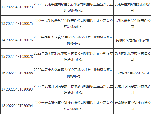 2022規(guī)上企業(yè)新設研發(fā)機構擬補助企業(yè)名單(圖2)