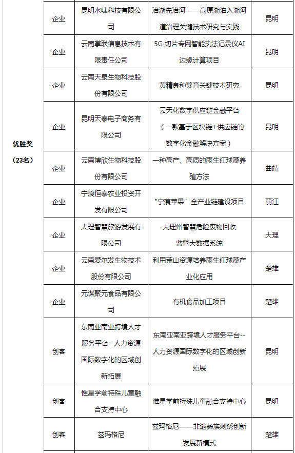 2022“創(chuàng)客中國(guó)”云南省獲獎(jiǎng)名單(圖4)