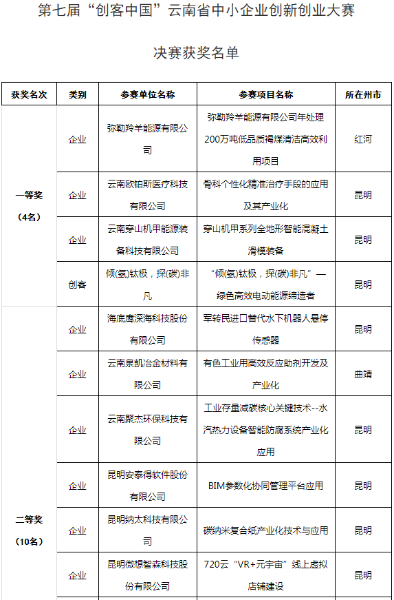 2022“創(chuàng)客中國(guó)”云南省獲獎(jiǎng)名單(圖1)