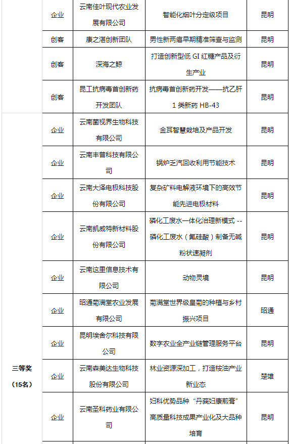 2022“創(chuàng)客中國(guó)”云南省獲獎(jiǎng)名單(圖2)
