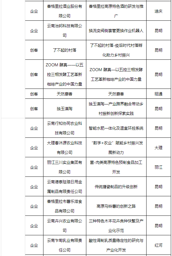 2022“創(chuàng)客中國(guó)”云南省獲獎(jiǎng)名單(圖3)