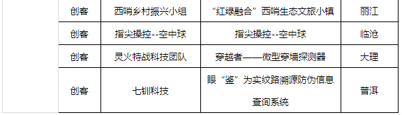 2022“創(chuàng)客中國(guó)”云南省獲獎(jiǎng)名單(圖5)