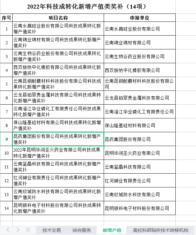 科技成果轉(zhuǎn)化獎補立項公示(圖2)