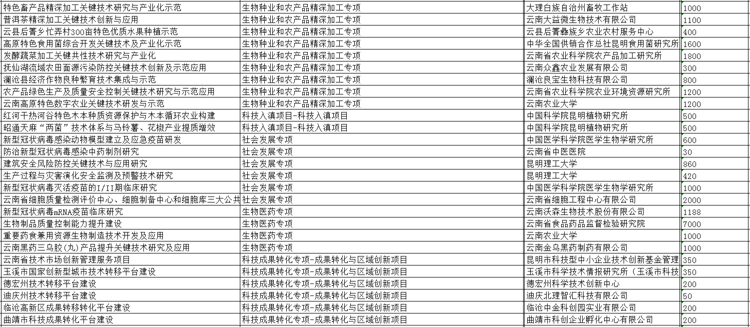 2022年省科技計劃驗收和資金名單（892項）(圖3)