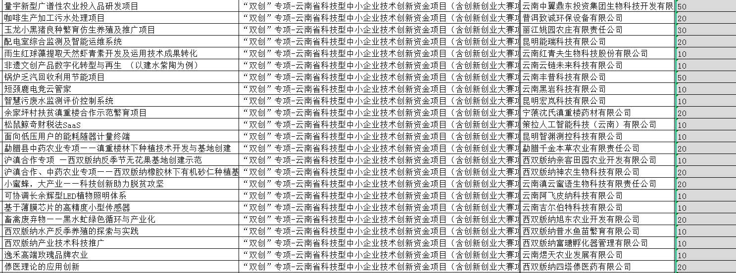 2022年省科技計劃驗收和資金名單（892項）(圖2)