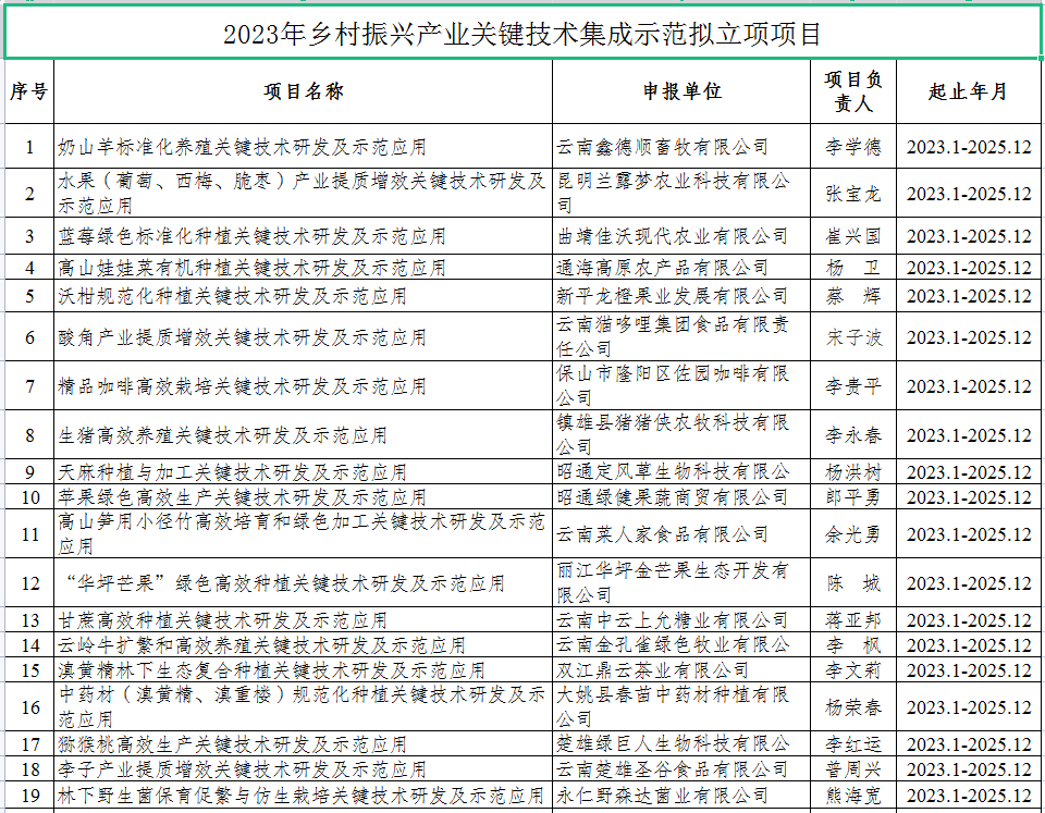 云南省科技廳關(guān)于公示2023年鄉(xiāng)村振興產(chǎn)業(yè)關(guān)鍵技術(shù)集成示范擬立項項目的通知(圖1)