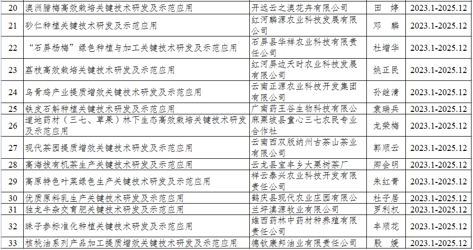 云南省科技廳關(guān)于公示2023年鄉(xiāng)村振興產(chǎn)業(yè)關(guān)鍵技術(shù)集成示范擬立項項目的通知(圖2)