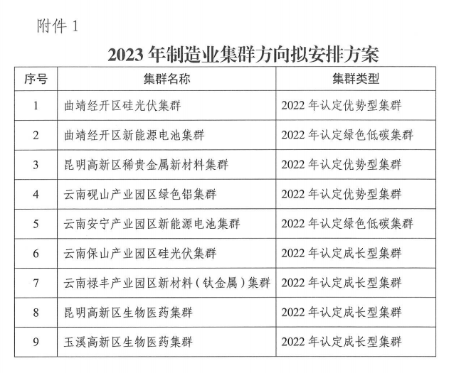2023年省級(jí)制造業(yè)高質(zhì)量發(fā)展專項(xiàng)(圖1)