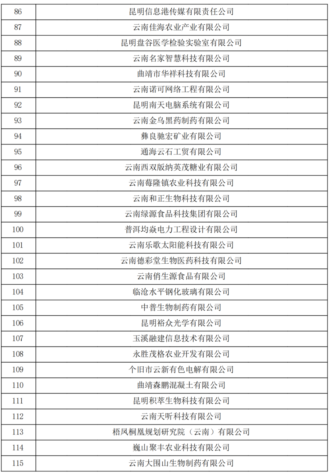 云南省2023認(rèn)定報(bào)備的第一批高新技術(shù)企業(yè)(圖4)