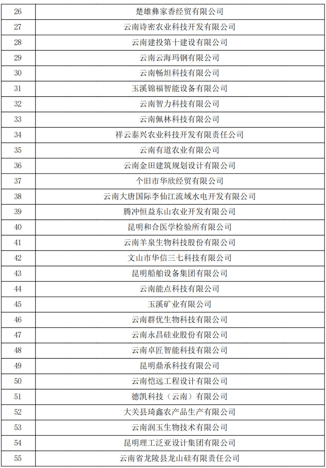 云南省2023認(rèn)定報(bào)備的第一批高新技術(shù)企業(yè)(圖2)