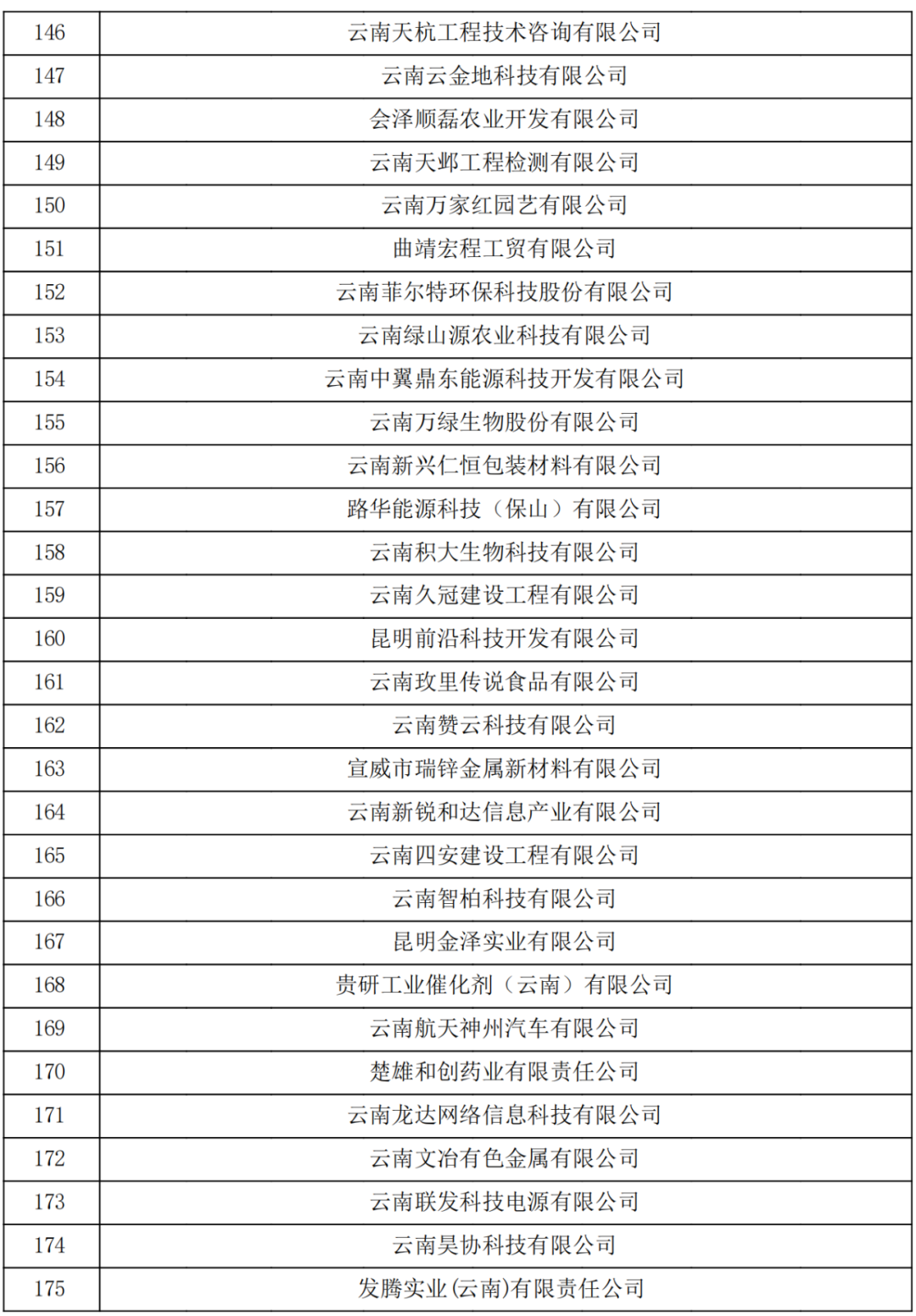 云南省2023認(rèn)定報(bào)備的第一批高新技術(shù)企業(yè)(圖6)