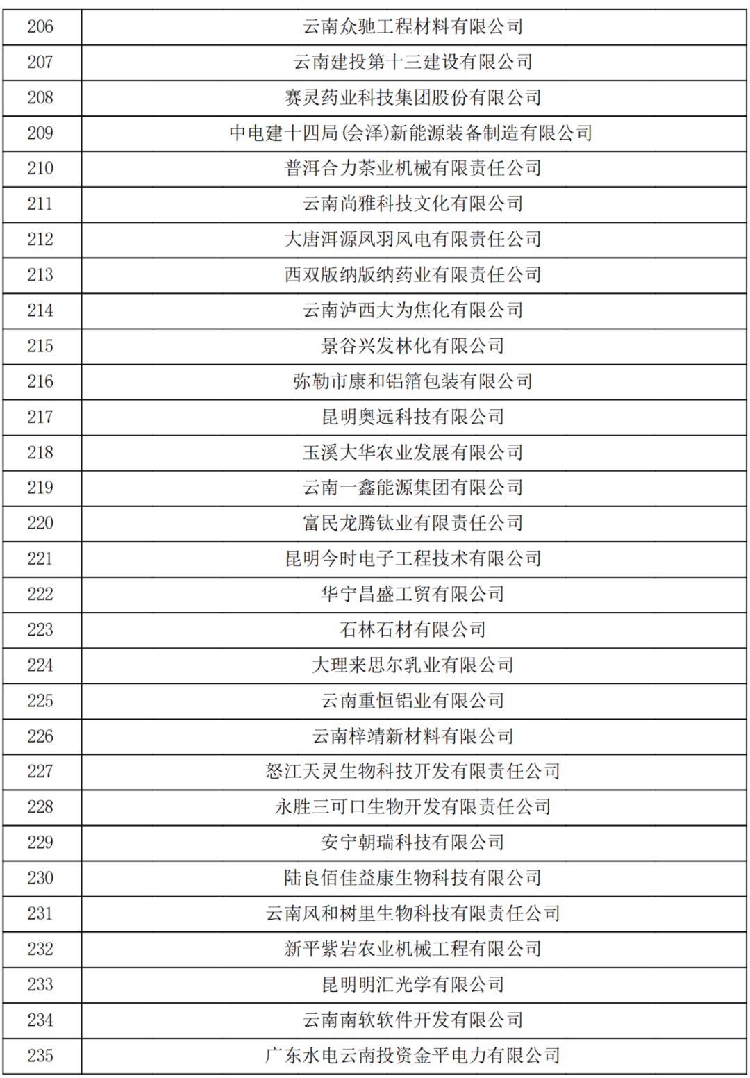 云南省2023認(rèn)定報(bào)備的第一批高新技術(shù)企業(yè)(圖8)