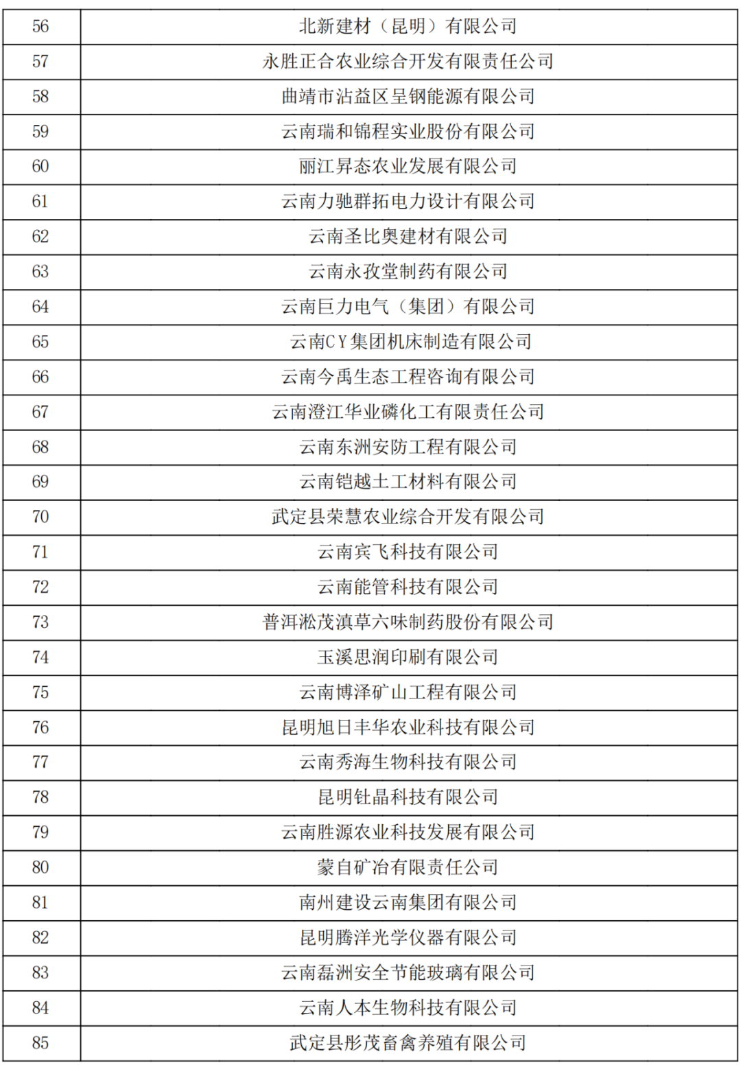 云南省2023認(rèn)定報(bào)備的第一批高新技術(shù)企業(yè)(圖3)