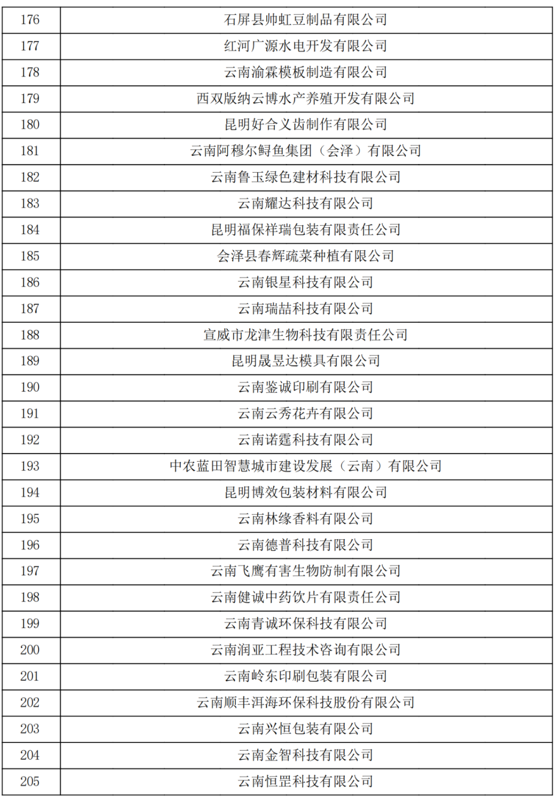 云南省2023認(rèn)定報(bào)備的第一批高新技術(shù)企業(yè)(圖7)