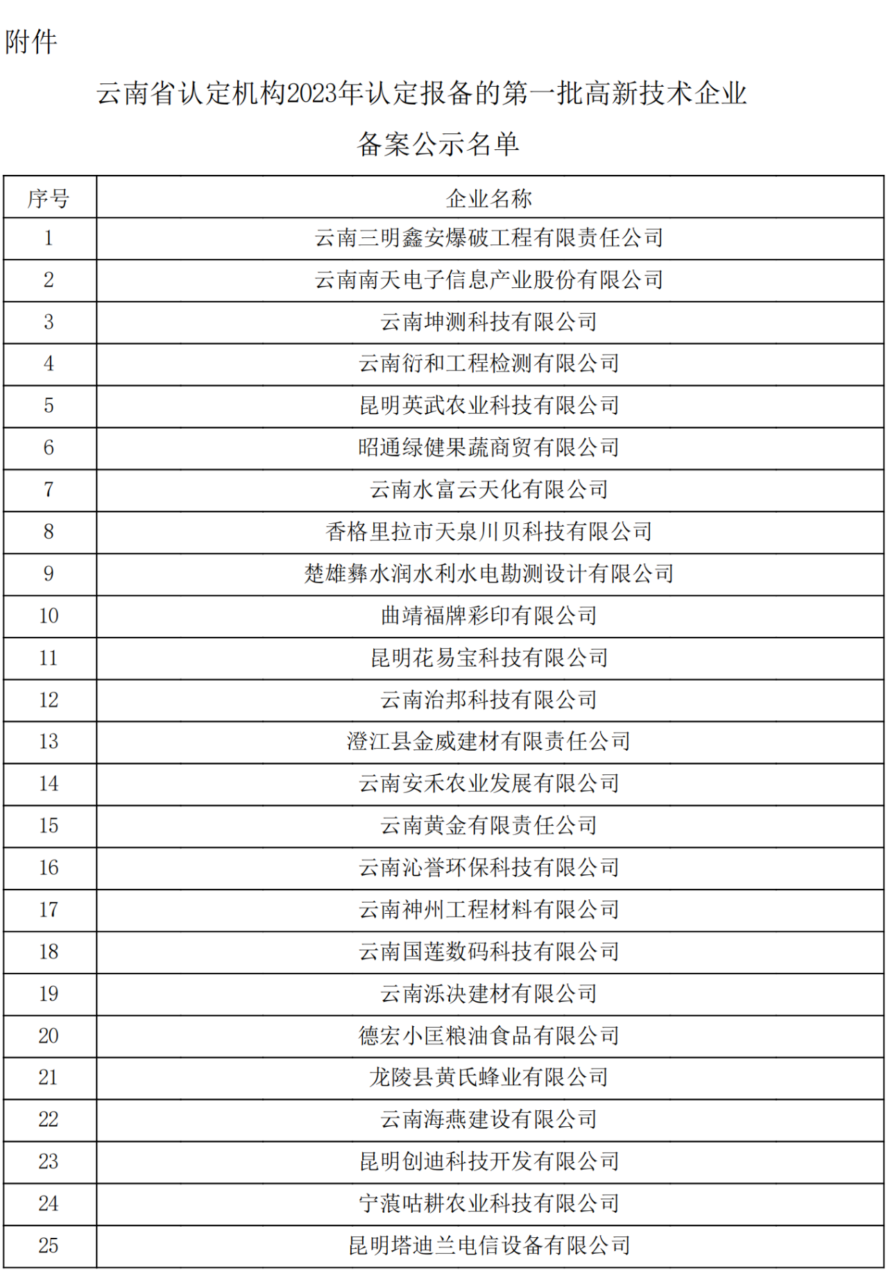 云南省2023認(rèn)定報(bào)備的第一批高新技術(shù)企業(yè)(圖1)