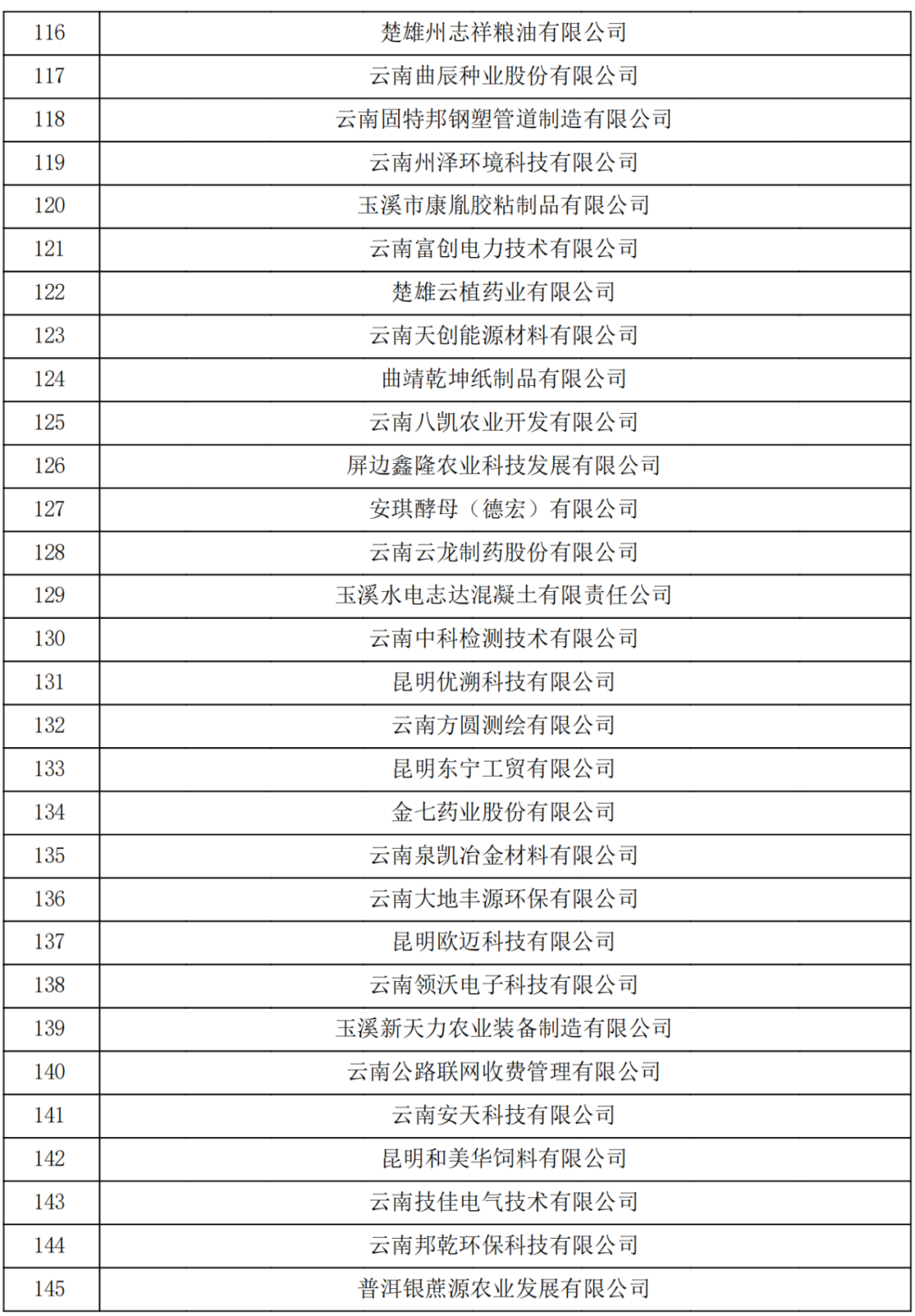 云南省2023認(rèn)定報(bào)備的第一批高新技術(shù)企業(yè)(圖5)