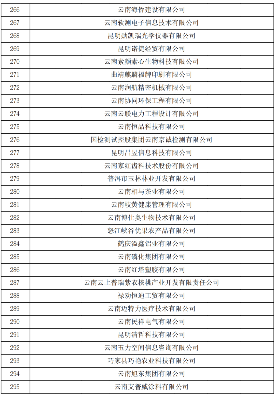 云南省2023認(rèn)定報(bào)備的第一批高新技術(shù)企業(yè)(圖10)