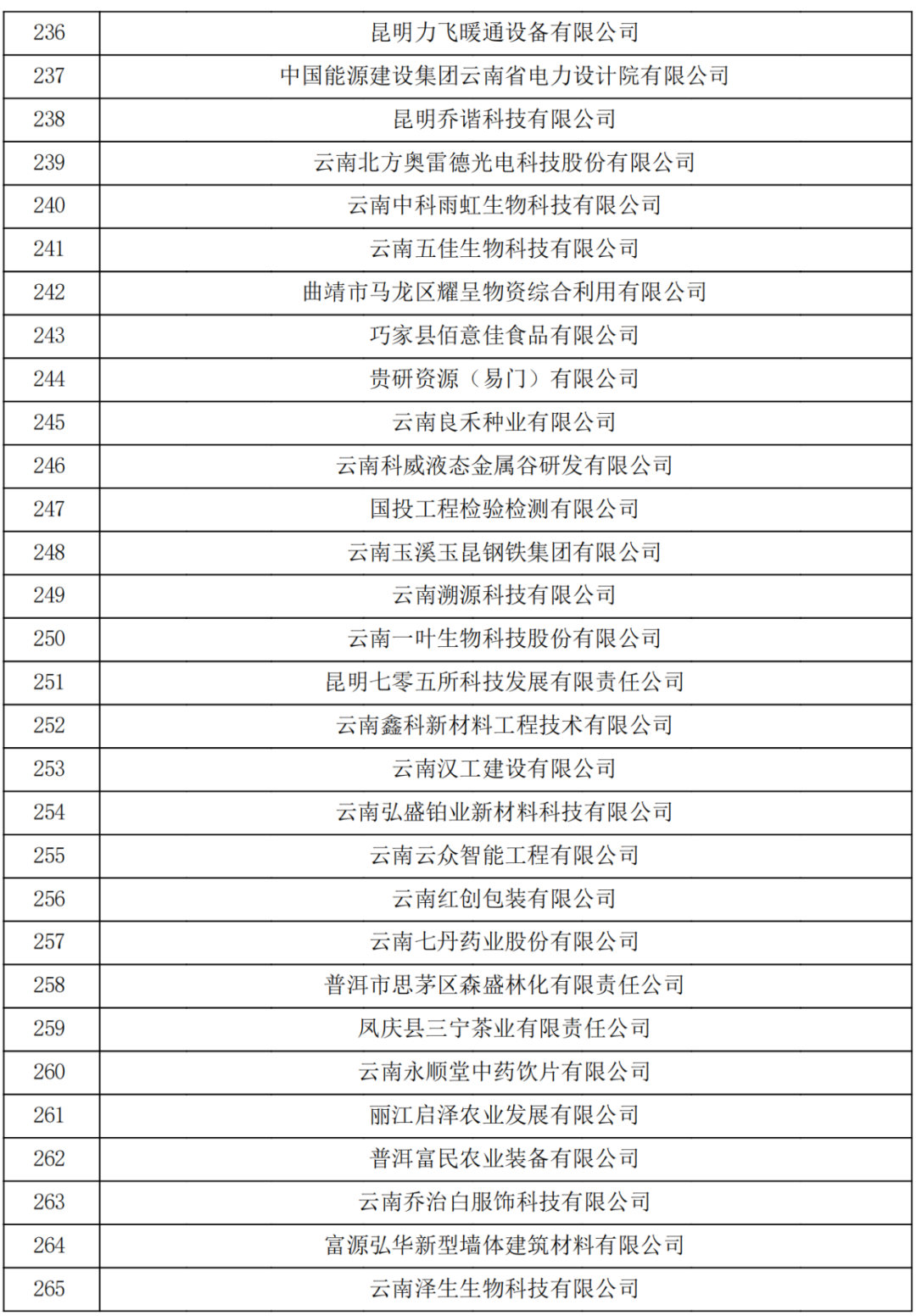 云南省2023認(rèn)定報(bào)備的第一批高新技術(shù)企業(yè)(圖9)