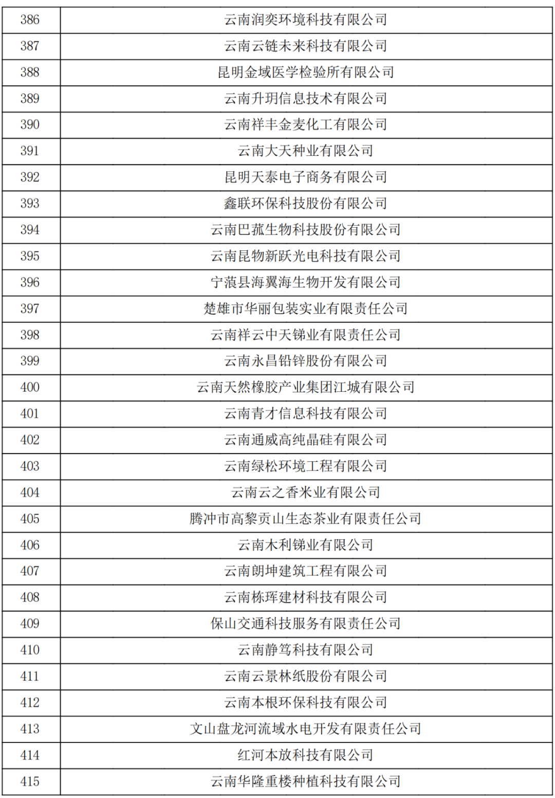 云南省2023認(rèn)定報(bào)備的第一批高新技術(shù)企業(yè)(圖14)
