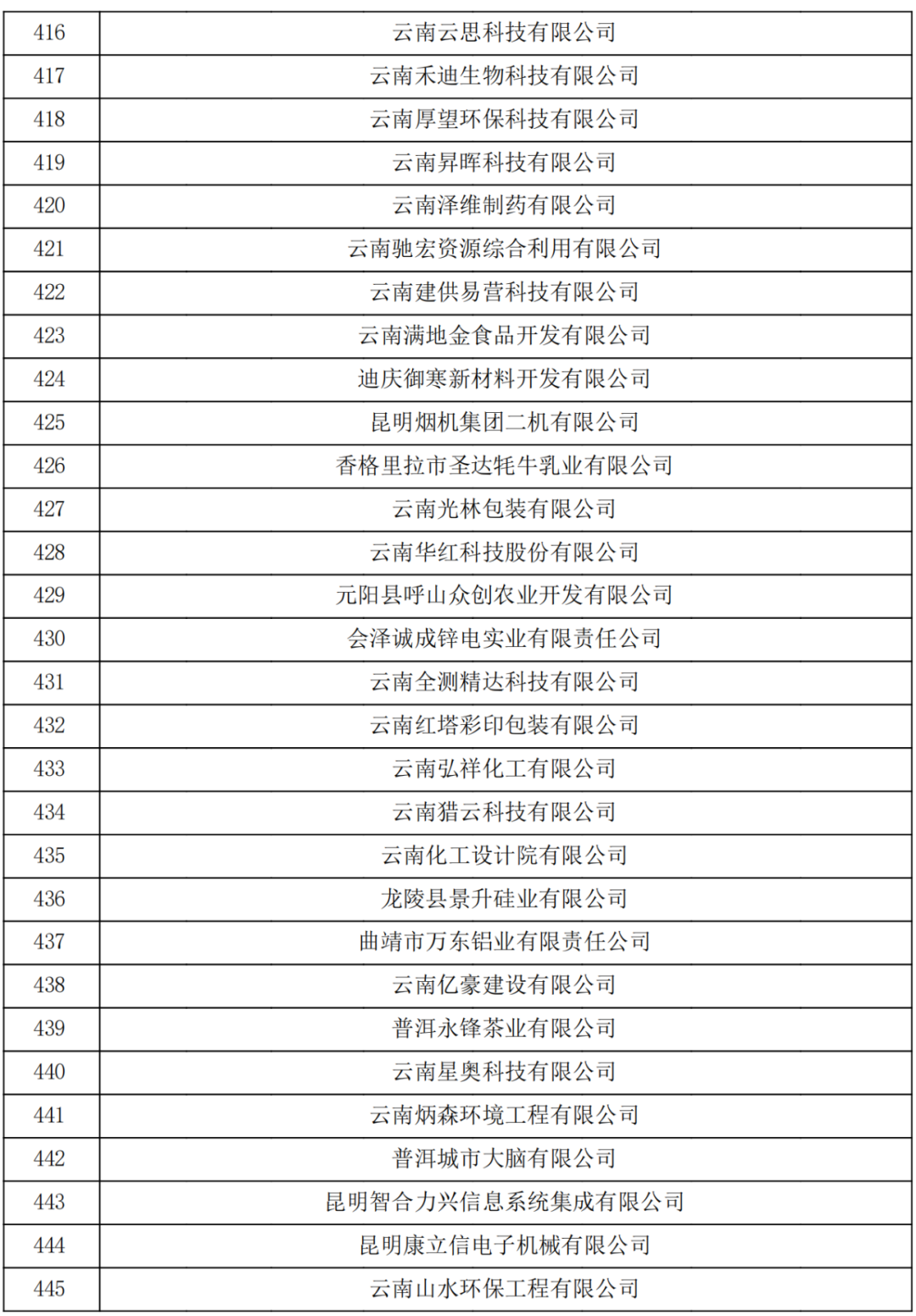 云南省2023認(rèn)定報(bào)備的第一批高新技術(shù)企業(yè)(圖15)