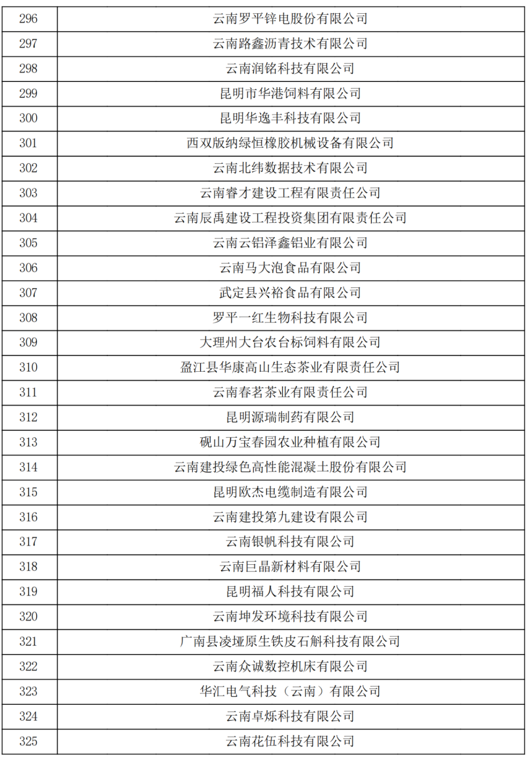 云南省2023認(rèn)定報(bào)備的第一批高新技術(shù)企業(yè)(圖11)