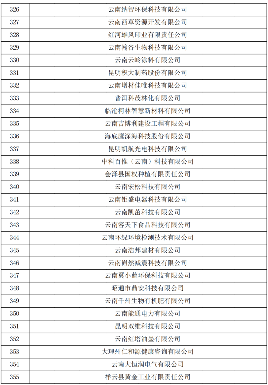 云南省2023認(rèn)定報(bào)備的第一批高新技術(shù)企業(yè)(圖12)