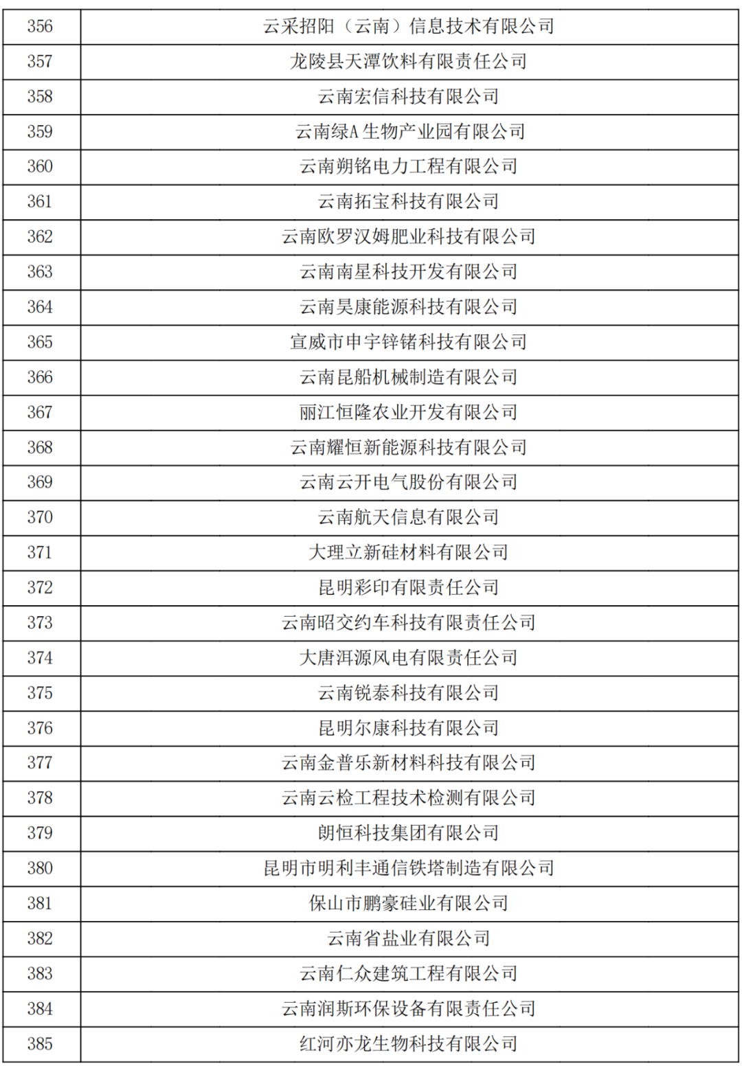 云南省2023認(rèn)定報(bào)備的第一批高新技術(shù)企業(yè)(圖13)