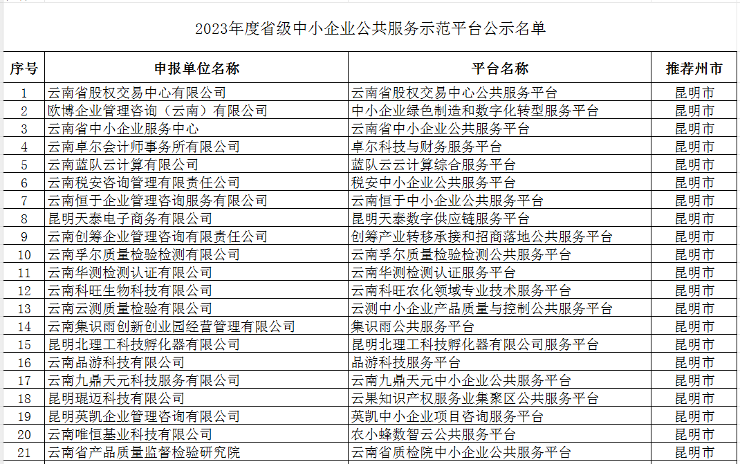 2023年度省級小型微型企業(yè)創(chuàng)業(yè)創(chuàng)新示范基地及省級中小企業(yè)公共服務(wù)示范平臺(圖2)