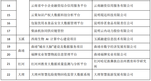 2023年大數(shù)據(jù)產(chǎn)業(yè)發(fā)展試點(diǎn)示范項(xiàng)目(圖2)