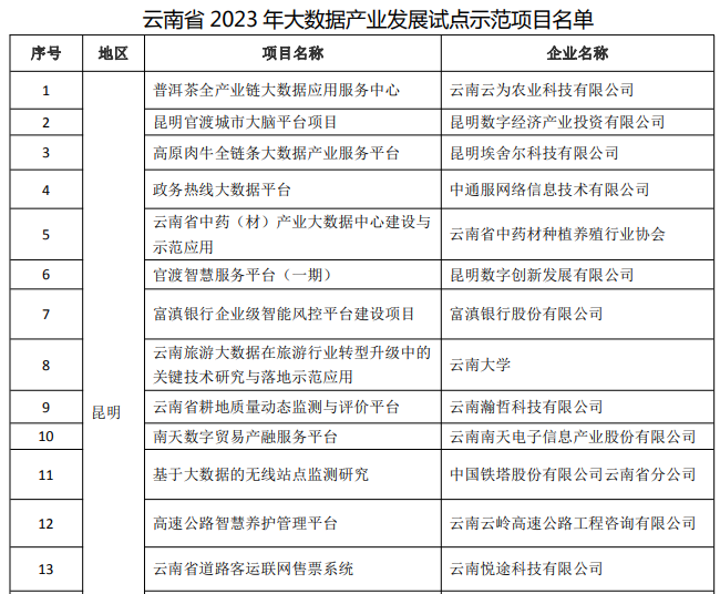 2023年大數(shù)據(jù)產(chǎn)業(yè)發(fā)展試點(diǎn)示范項(xiàng)目(圖1)