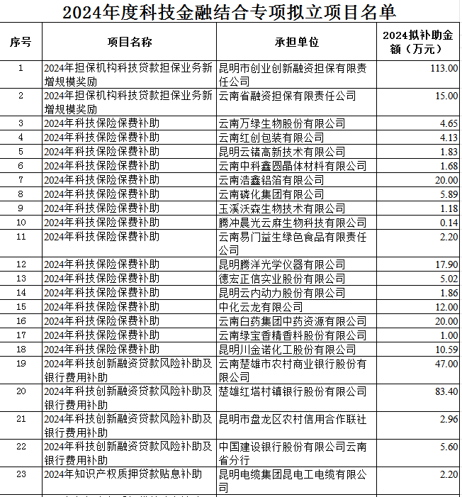 2024年度科技金融結合專項擬支持項目(圖1)
