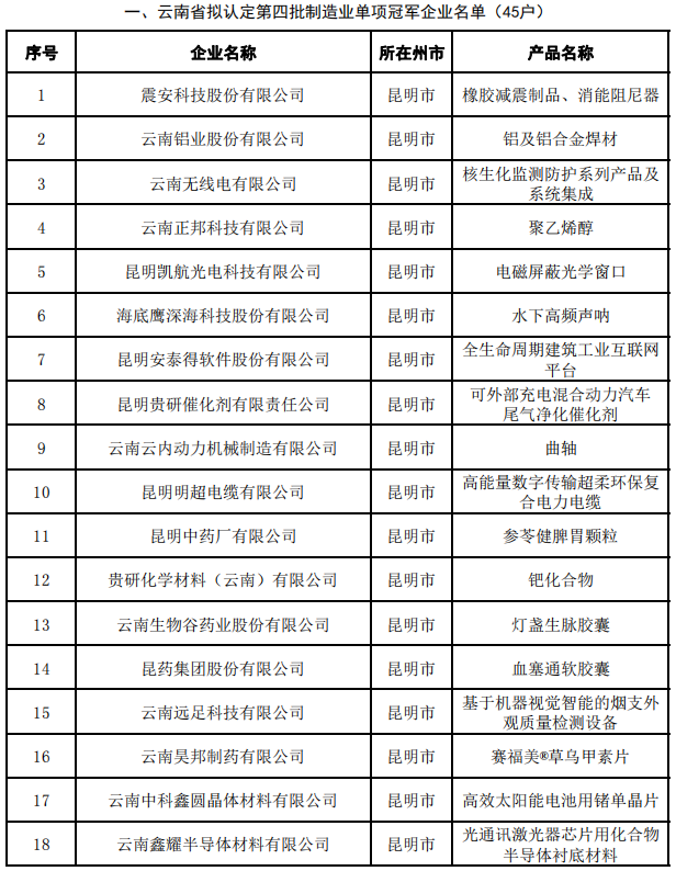 省第四批及通過復(fù)核第一、二、三批制造業(yè)單項(xiàng)冠軍(圖1)