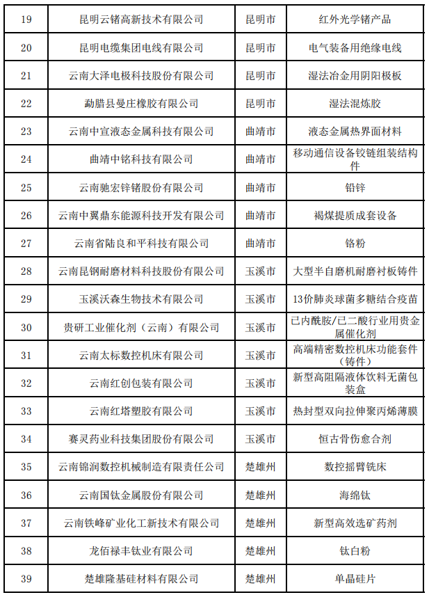 省第四批及通過復(fù)核第一、二、三批制造業(yè)單項(xiàng)冠軍(圖2)
