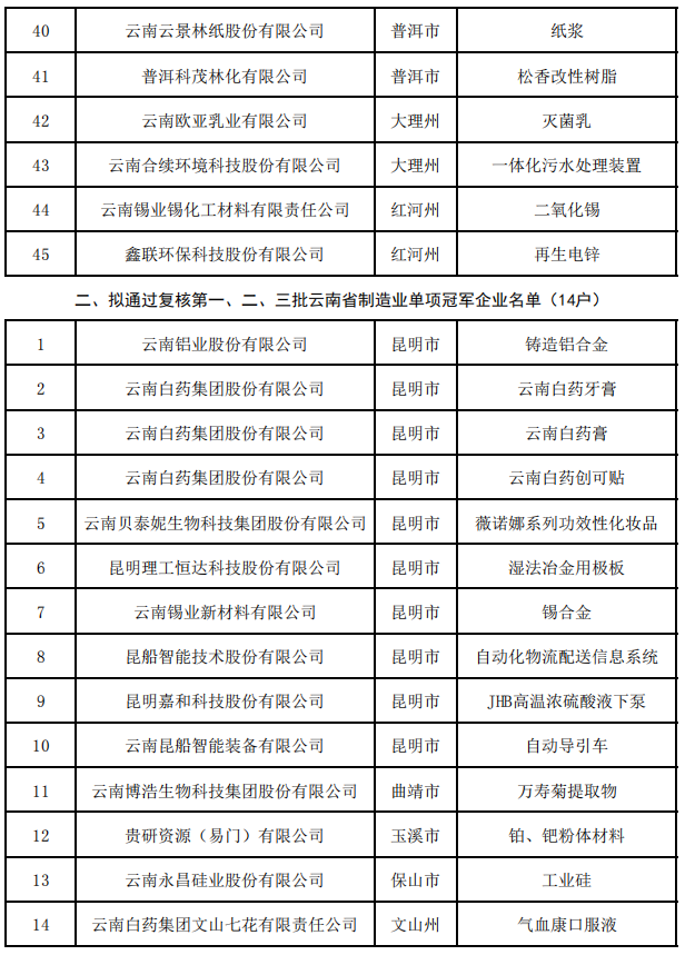省第四批及通過復(fù)核第一、二、三批制造業(yè)單項(xiàng)冠軍(圖3)