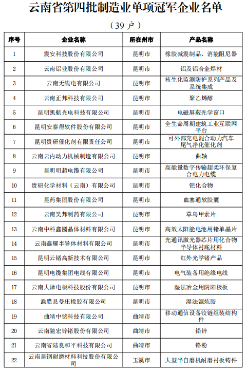 省第四批及通過復(fù)核第一、二、三批制造業(yè)單項冠軍(圖2)