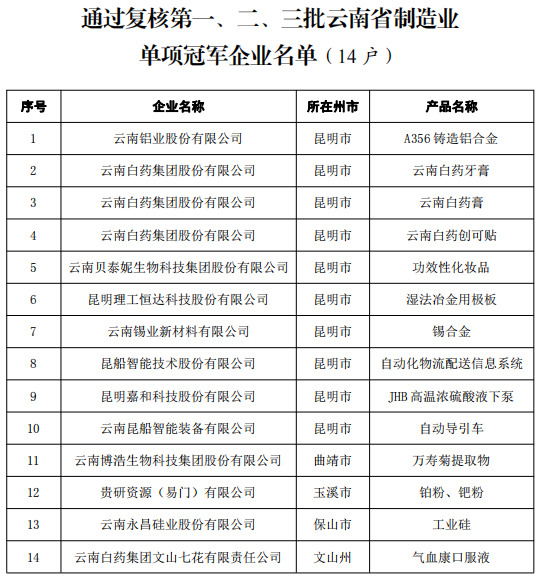 省第四批及通過復(fù)核第一、二、三批制造業(yè)單項冠軍(圖1)
