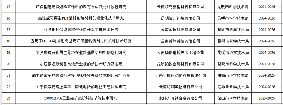 2024省科工業(yè)領(lǐng)域科技型中小微企業(yè)創(chuàng)新發(fā)展項(xiàng)目(圖2)