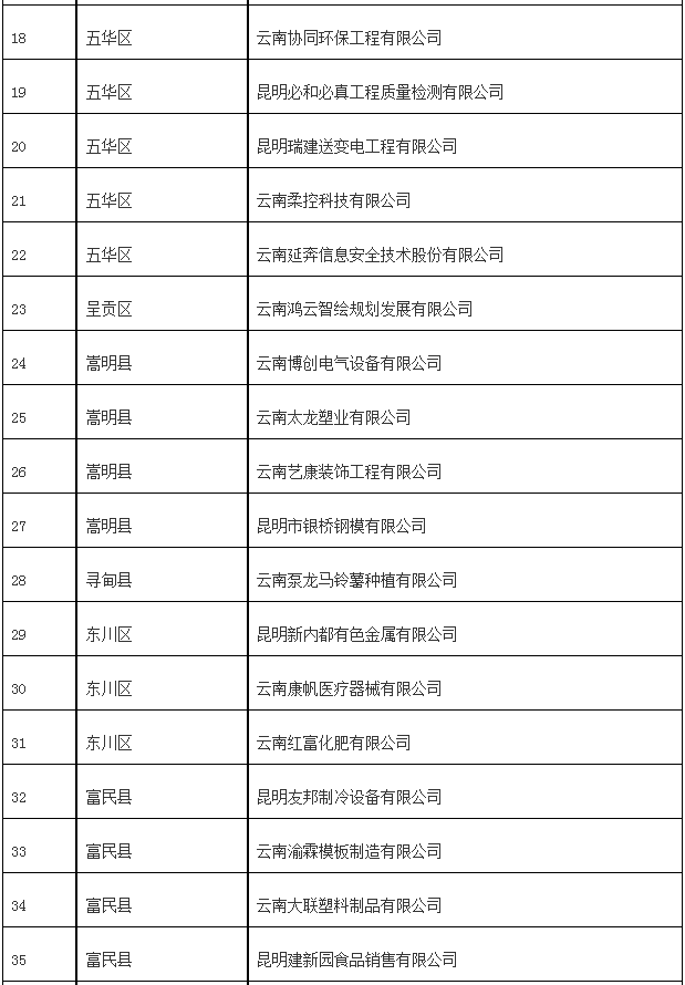 2024年擬認定昆明市企業(yè)技術(shù)中心(圖2)